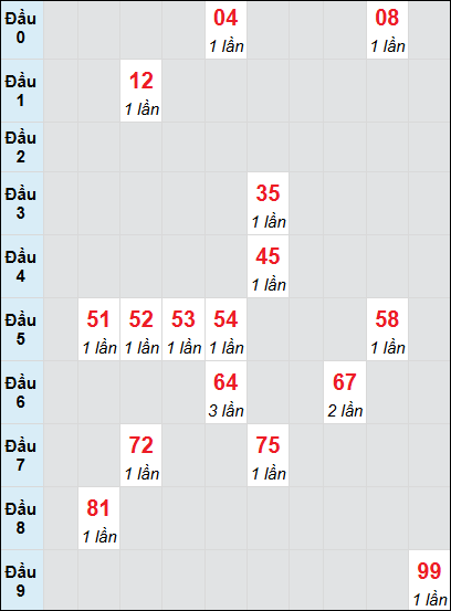 Bạch thủ rơi 3 ngày lô XSQT 3/7/2025 Bạch thủ rơi 3 ngày lô XSQT 3/7/2025