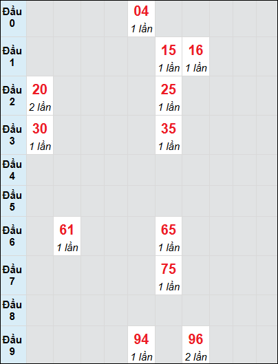 Bạch thủ rơi 3 ngày lô XSNT 4/7/2025 Bạch thủ rơi 3 ngày lô XSNT 4/7/2025