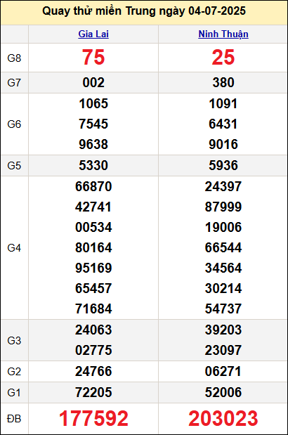 Quay thử kết quả miền Trung ngày 4/7 Quay thử kết quả miền Trung ngày 4/7