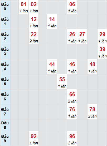 Bạch thủ rơi 3 ngày lô XSBD 4/7/2025 Bạch thủ rơi 3 ngày lô XSBD 4/7/2025