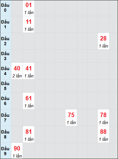 Bạch thủ rơi 3 ngày lô XSTV 4/7/2025 Bạch thủ rơi 3 ngày lô XSTV 4/7/2025