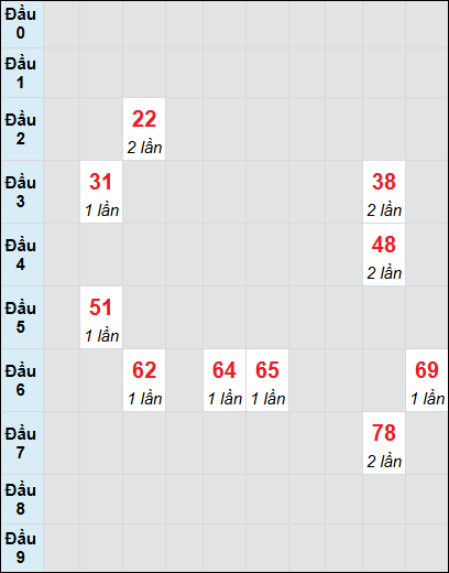 Bạch thủ rơi 3 ngày lô XSVL 4/7/2025 Bạch thủ rơi 3 ngày lô XSVL 4/7/2025