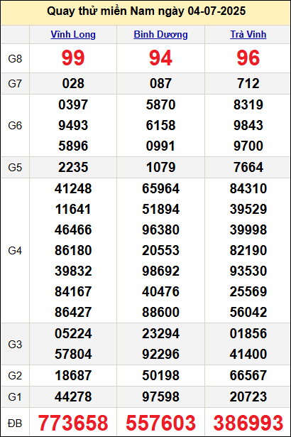 Quay thử kết quả miền Nam ngày 4/7 Quay thử kết quả miền Nam ngày 4/7