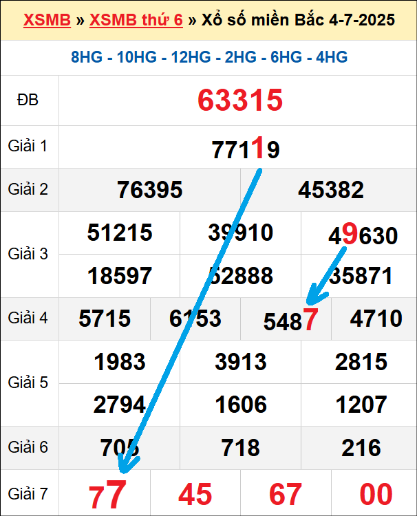 Bạch thủ loto miền Bắc hôm nay 5/7/2025 Bạch thủ loto miền Bắc hôm nay 5/7/2025