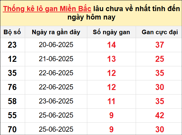 Bảng lô gan miền Bắc lâu chưa về tính đến 29/5/2025