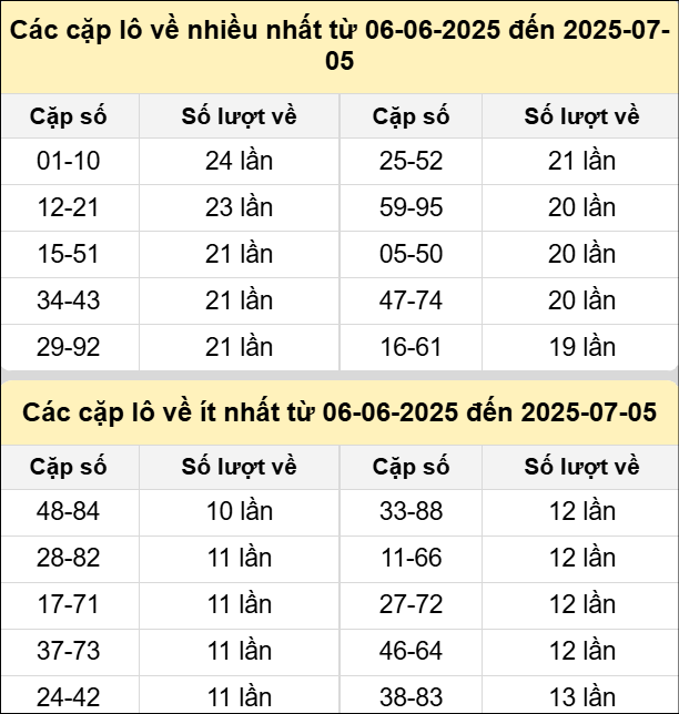 Bảng tần suất cặp loto miền Bắc 5/7 Bảng tần suất cặp loto miền Bắc 5/7