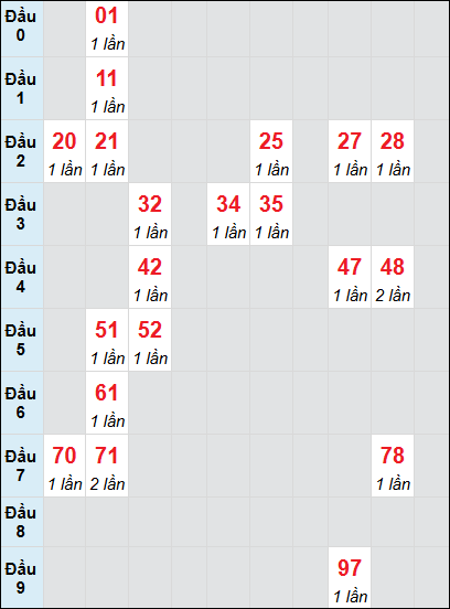 Bạch thủ rơi 3 ngày lô XSBP 5/7/2025 Bạch thủ rơi 3 ngày lô XSBP 5/7/2025