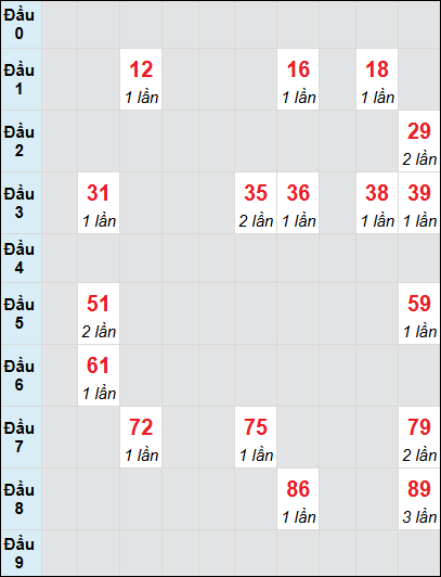 Bạch thủ rơi 3 ngày lô XSHG 5/7/2025 Bạch thủ rơi 3 ngày lô XSHG 5/7/2025