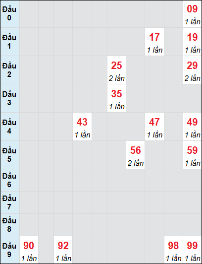 Bạch thủ rơi 3 ngày lô XSTP 5/7/2025 Bạch thủ rơi 3 ngày lô XSTP 5/7/2025