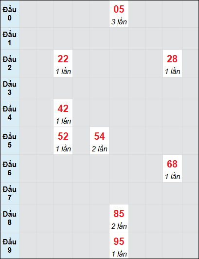 Bạch thủ rơi 3 ngày lô XSLA 5/7/2025 Bạch thủ rơi 3 ngày lô XSLA 5/7/2025