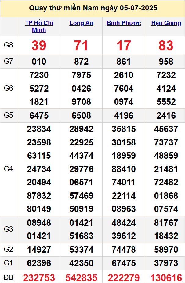 Quay thử kết quả miền Nam ngày 5/7 Quay thử kết quả miền Nam ngày 5/7