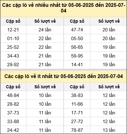 Bảng kê tần suất cặp lô tô miền Bắc hôm nay Bảng kê tần suất cặp lô tô miền Bắc hôm nay