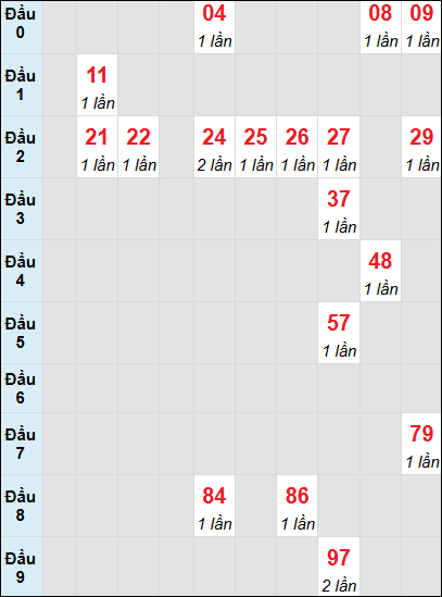 Bạch thủ rơi 3 ngày lô XSDNG 5/7/2025 Bạch thủ rơi 3 ngày lô XSDNG 5/7/2025