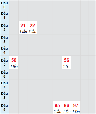 Bạch thủ rơi 3 ngày lô XSDNO 5/7/2025 Bạch thủ rơi 3 ngày lô XSDNO 5/7/2025