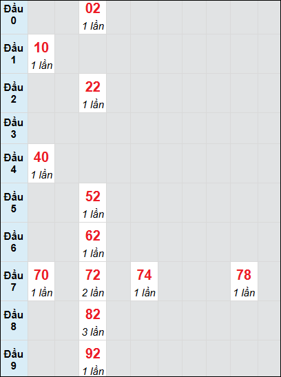 Bạch thủ rơi 3 ngày lô XSQNG 5/7/2025 Bạch thủ rơi 3 ngày lô XSQNG 5/7/2025