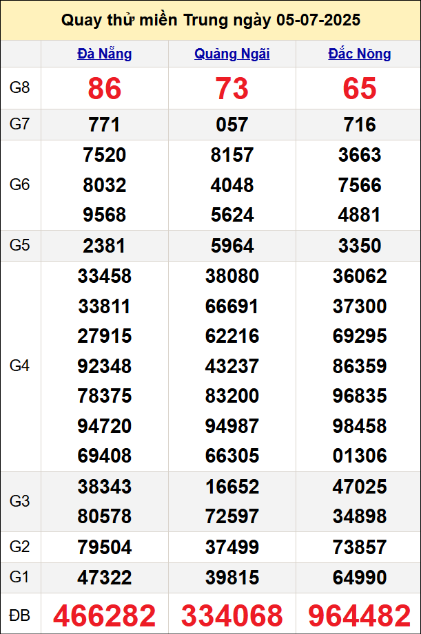 Quay thử miền Trung ngày 5/7 hôm nay Quay thử miền Trung ngày 5/7 hôm nay