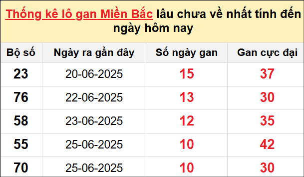 Bảng lô gan miền Bắc lâu chưa về tính đến 6/7/2025 Bảng lô gan miền Bắc lâu chưa về tính đến 6/7/2025