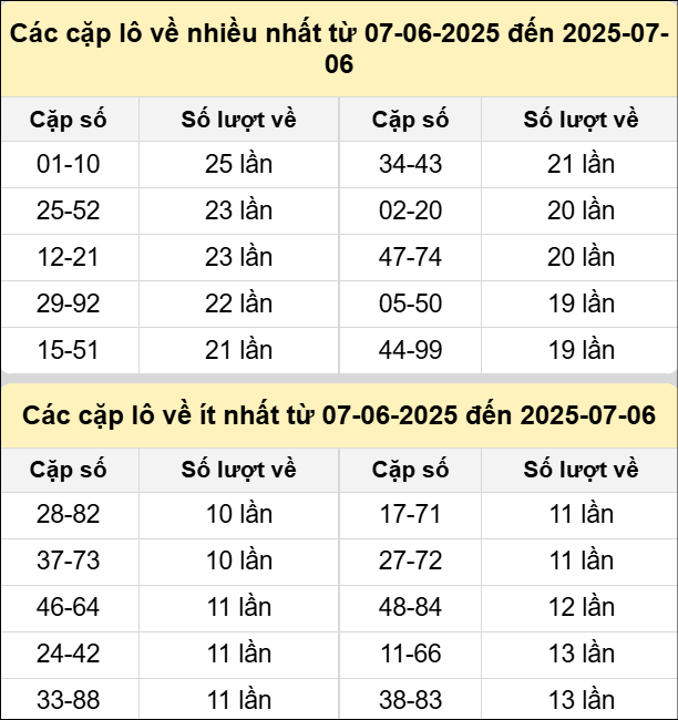 Bảng tần suất cặp lô tô MB ngày 6/7/2025 Bảng tần suất cặp lô tô MB ngày 6/7/2025