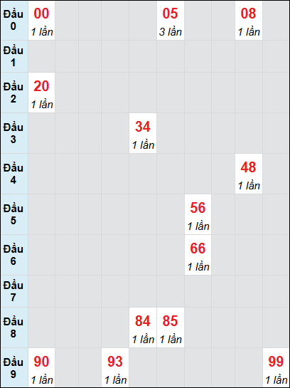 Bạch thủ rơi 3 ngày lô XS Thừa Thiên Huế 6/7/2025 Bạch thủ rơi 3 ngày lô XS Thừa Thiên Huế 6/7/2025