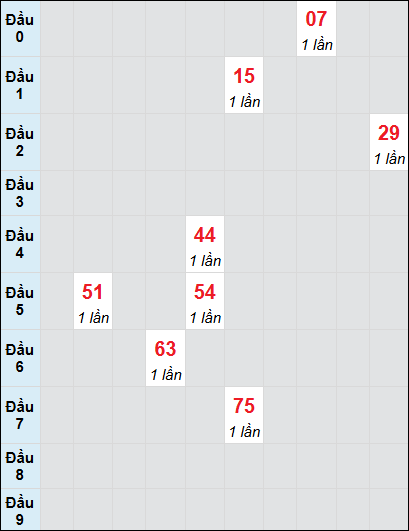 Bạch thủ rơi 3 ngày lô XSKH 6/7/2025 Bạch thủ rơi 3 ngày lô XSKH 6/7/2025