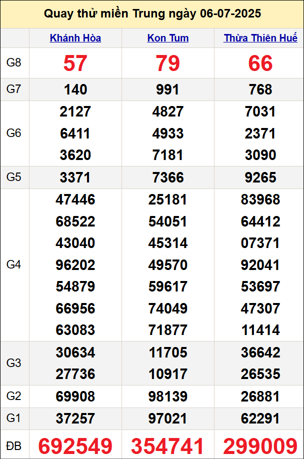 Quay thử kết quả miền Trung ngày 6/7/2025 Quay thử kết quả miền Trung ngày 6/7/2025