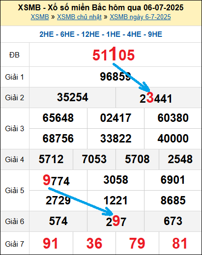 Bạch thủ loto miền Bắc hôm nay 7/7/2025 Bạch thủ loto miền Bắc hôm nay 7/7/2025