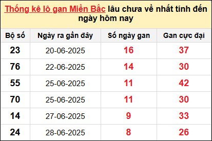 Bảng lô gan miền Bắc lâu chưa về tính đến 7/7/2025 Bảng lô gan miền Bắc lâu chưa về tính đến 7/7/2025