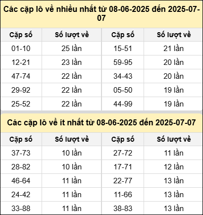 Bảng tần suất cặp lô tô miền Bắc ngày 7/7/2025 Bảng tần suất cặp lô tô miền Bắc ngày 7/7/2025