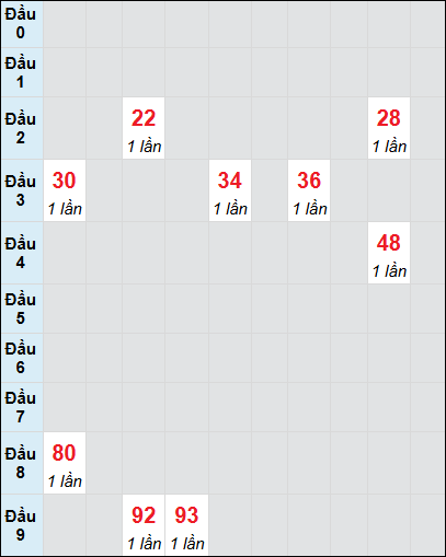 Bạch thủ rơi 3 ngày lô XSDL 6/7/2025 Bạch thủ rơi 3 ngày lô XSDL 6/7/2025