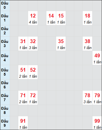 Bạch thủ rơi 3 ngày lô XSKG 6/7/2025 Bạch thủ rơi 3 ngày lô XSKG 6/7/2025