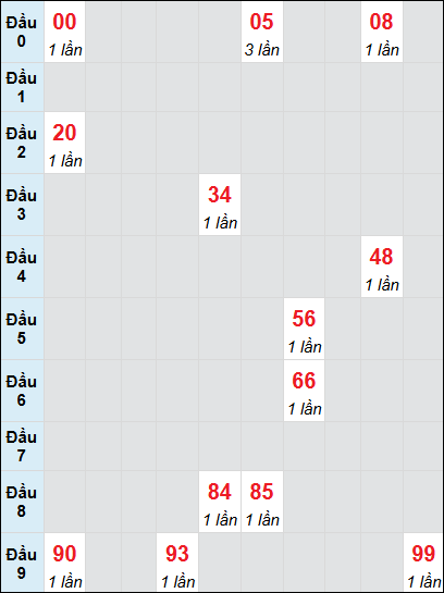 Bạch thủ rơi 3 ngày lô XSTG 6/7/2025 Bạch thủ rơi 3 ngày lô XSTG 6/7/2025