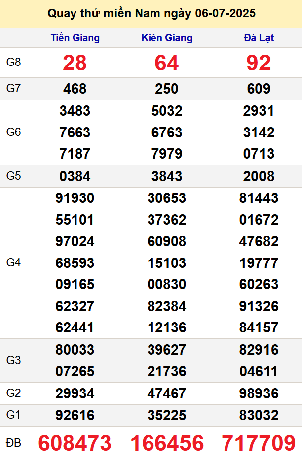 Quay thử miền Nam ngày 6/7/2025 Quay thử miền Nam ngày 6/7/2025