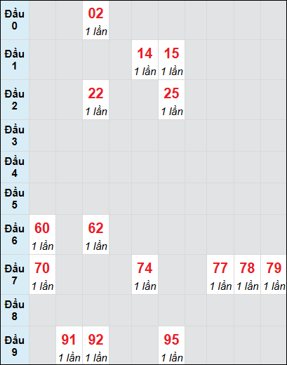 Bạch thủ rơi 3 ngày lô XSPY 7/7/2025 Bạch thủ rơi 3 ngày lô XSPY 7/7/2025