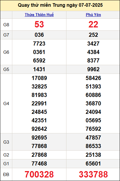 Quay thử kết quả miền Trung ngày 7/7 Quay thử kết quả miền Trung ngày 7/7
