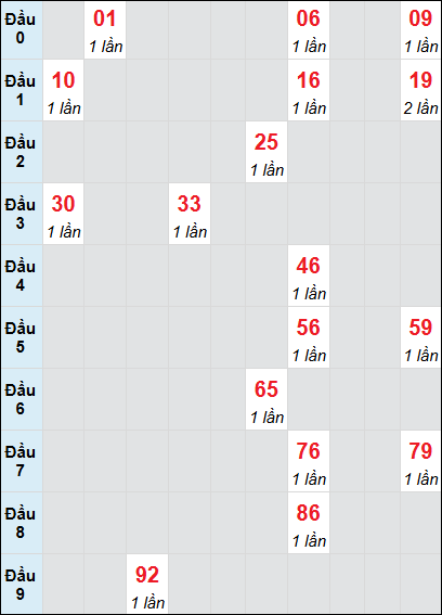 Bạch thủ rơi 3 ngày lô XSTTH 7/7/2025 Bạch thủ rơi 3 ngày lô XSTTH 7/7/2025