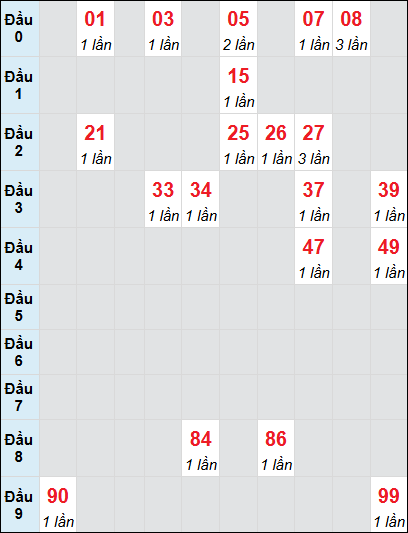 Bạch thủ rơi 3 ngày lô XSCM 7/7/2025 Bạch thủ rơi 3 ngày lô XSCM 7/7/2025