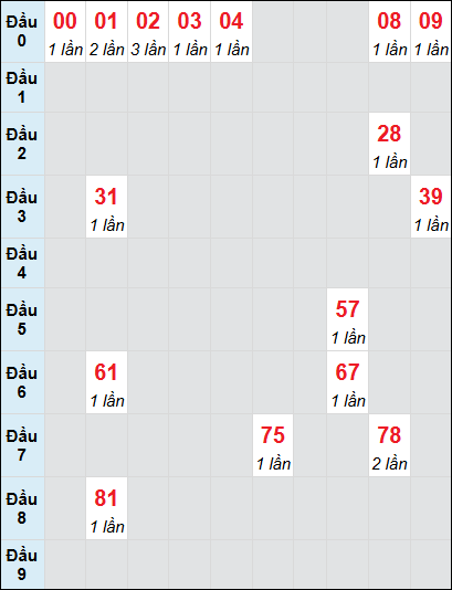 Bạch thủ rơi 3 ngày lô XSDT 7/7/2025 Bạch thủ rơi 3 ngày lô XSDT 7/7/2025