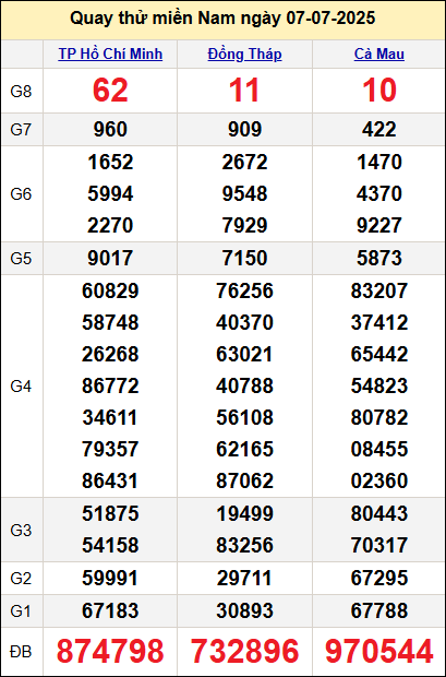 Quay thử kết quả miền Nam ngày 7/7/2025 Quay thử kết quả miền Nam ngày 7/7/2025