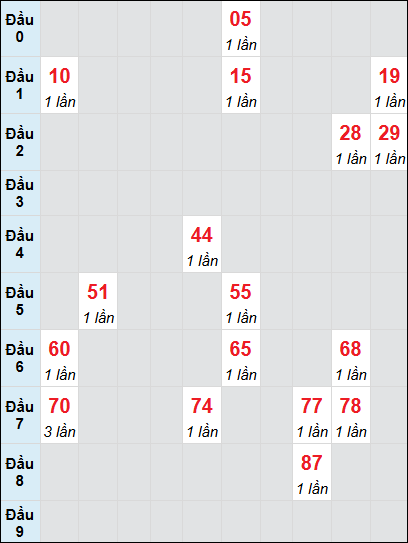 Bạch thủ rơi 3 ngày lô XSTP 7/7/2025 Bạch thủ rơi 3 ngày lô XSTP 7/7/2025