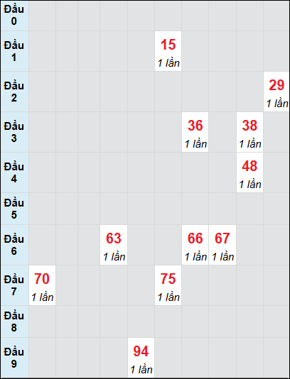 Bạch thủ rơi 3 ngày lô XSBL 8/7/2025 Bạch thủ rơi 3 ngày lô XSBL 8/7/2025