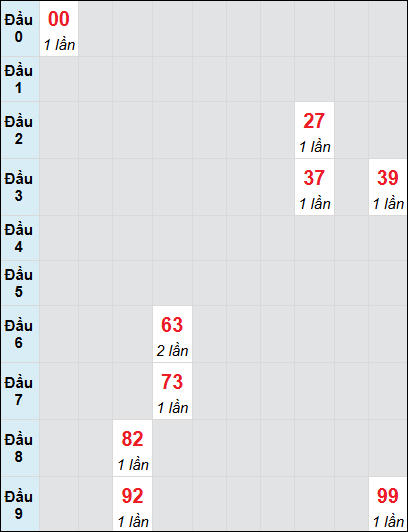 Bạch thủ rơi 3 ngày lô XSBT 8/7/2025 Bạch thủ rơi 3 ngày lô XSBT 8/7/2025