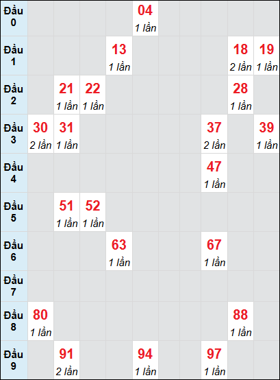 Bạch thủ rơi 3 ngày lô XSVT 8/7/2025 Bạch thủ rơi 3 ngày lô XSVT 8/7/2025