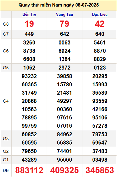 Quay thử kết quả miền Nam ngày 8/7 Quay thử kết quả miền Nam ngày 8/7