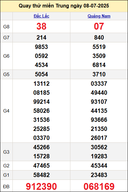 Quay thử kết quả miền Trung ngày 8/7