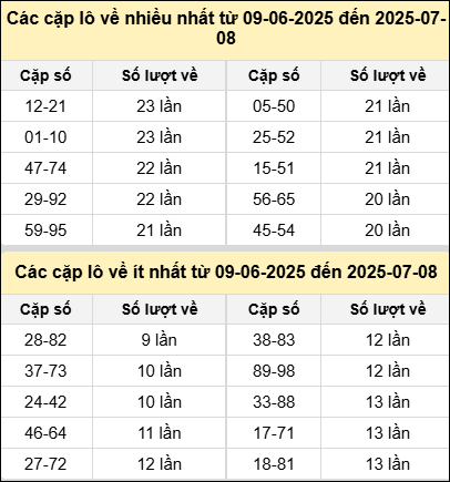 Bảng tần suất cặp lô tô MB hôm nay Bảng tần suất cặp lô tô MB hôm nay