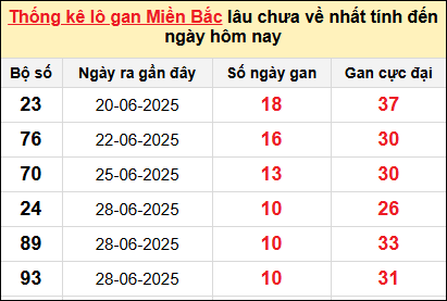 Bảng lô gan miền Bắc lâu chưa về tính đến 9/7/2025 Bảng lô gan miền Bắc lâu chưa về tính đến 9/7/2025