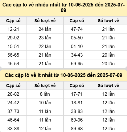 Bảng tần suất cặp lô tô MB hôm nay ngày 9/7/2025 Bảng tần suất cặp lô tô MB hôm nay ngày 9/7/2025