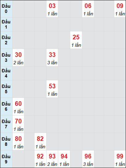 Bạch thủ rơi 3 ngày lô XSCT 9/7/2025 Bạch thủ rơi 3 ngày lô XSCT 9/7/2025