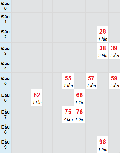 Bạch thủ rơi 3 ngày lô XSDN 9/7/2025 Bạch thủ rơi 3 ngày lô XSDN 9/7/2025