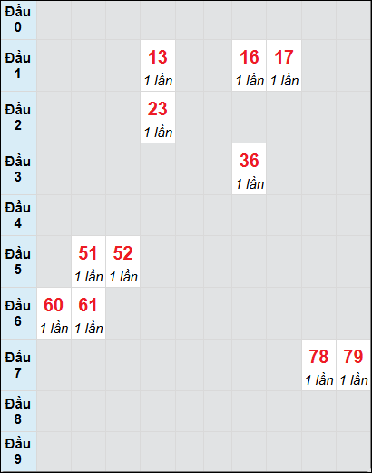 Bạch thủ rơi 3 ngày lô XSST 9/7/2025 Bạch thủ rơi 3 ngày lô XSST 9/7/2025